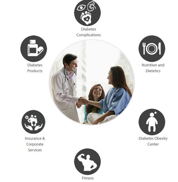 Dr. Mohan's Diabetes Specialities Centre,Avinashi Road Coimbatore